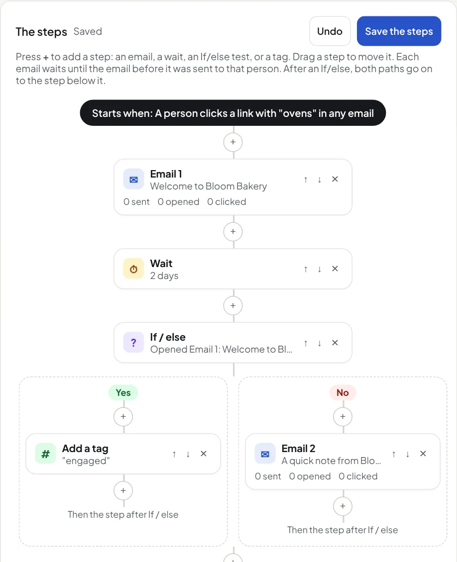 The automation builder: an email, a wait of 2 days, then If/else on opened