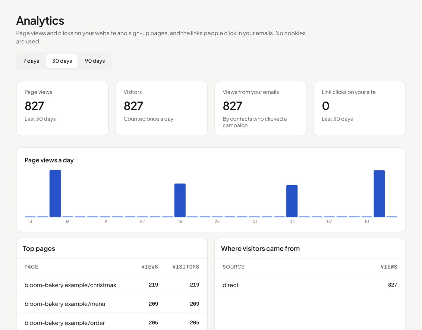 The Analytics page: page views, visitors, top pages and sources