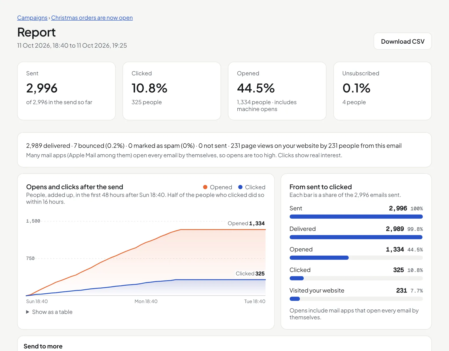 A campaign report: the totals, a chart of opens and clicks after the send, and the bars from sent to clicked