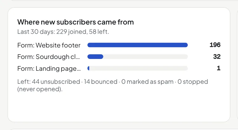 Where new subscribers came from in the last 30 days, by form