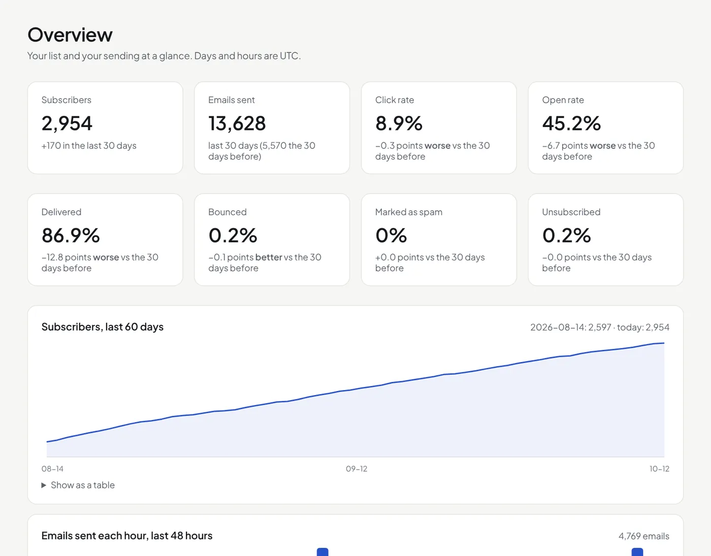 The Overview page: subscribers, rates and a 60-day chart